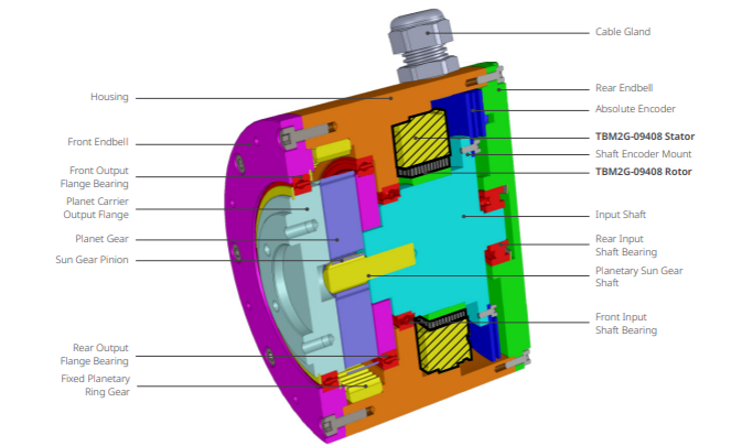 Incorporação de motores sem carcaça TBM2G em atuadores rotativos compactos