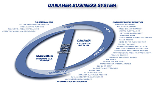 Danaher Business System graphic Danaher Business System graphic