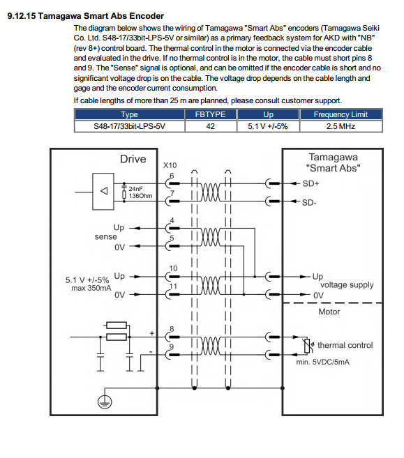 Does the AKDM00306MCEC0000 Support a Tamagawa 17bit ABS Encoder