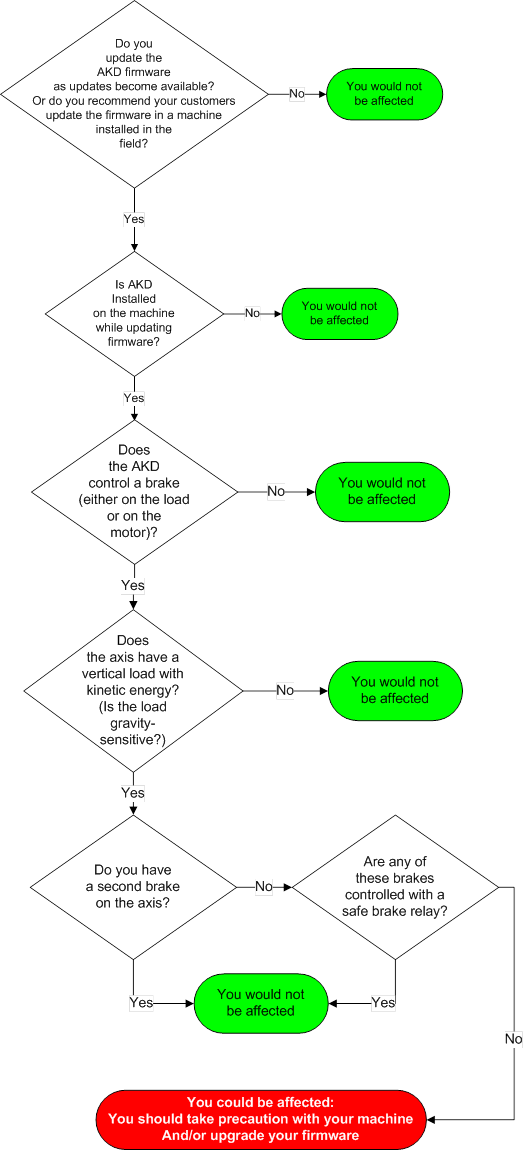 Fpga Flow Chart