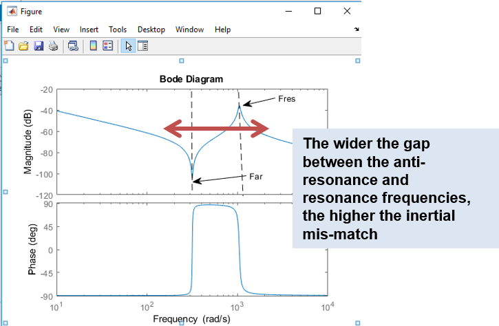 Bode Plot