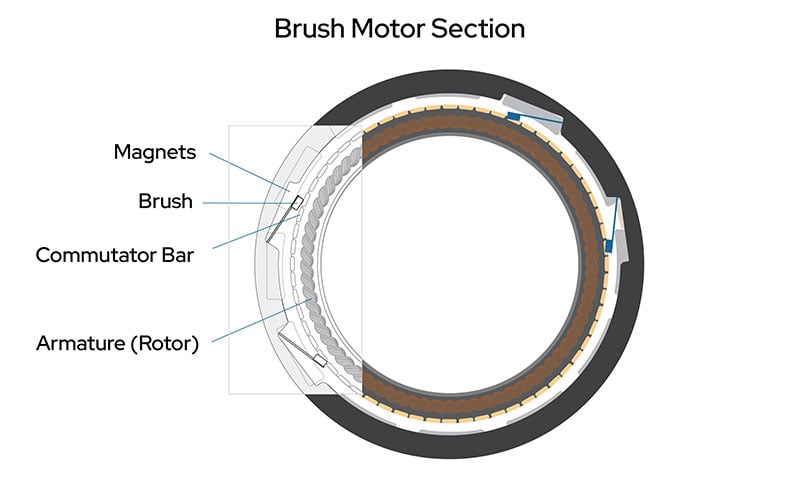 Brush Motor Section illustration