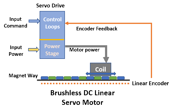 Servomotor aus DC / Schrittmotor mit Steuerung und Encoder