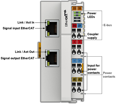 EtherCAT Specifications