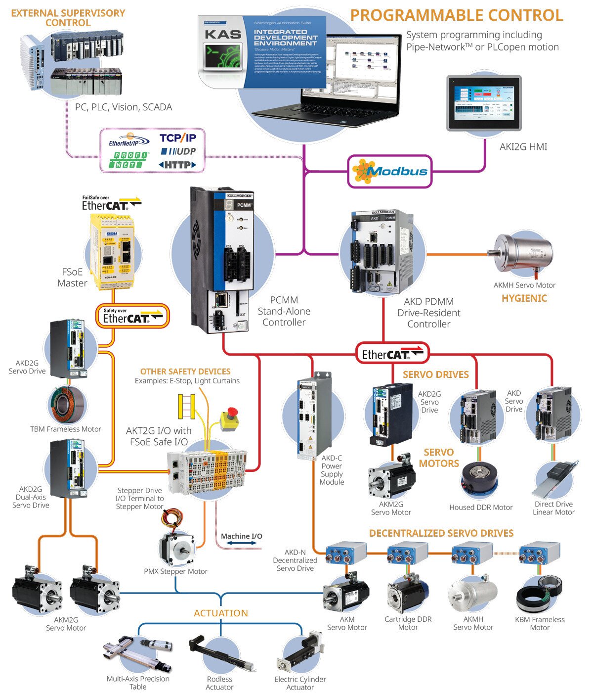 AKM Family Servo Motors - High Performance Torque AC DC - Kollmorgen