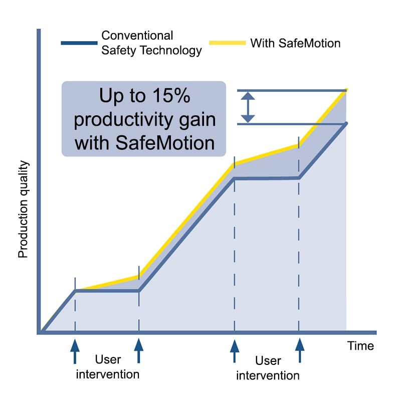 Bis zu 15 % Produktivitätssteigerung mit SafeMotion