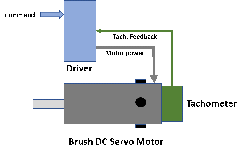 How Servo Motors Work | Kollmorgen How Servo Motors Work | Kollmorgen