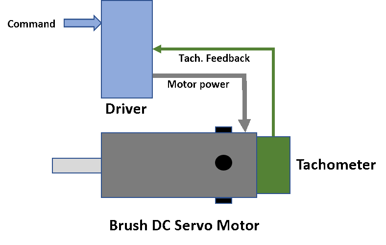 Servo motor