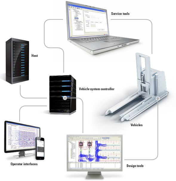 Composantes de NDC Solutions : Logiciel