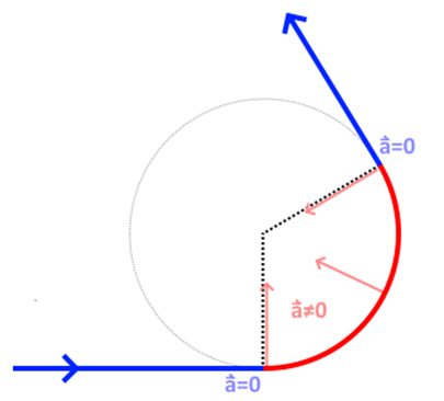 Figure 1: Acceleration Through Corner Distance Transition