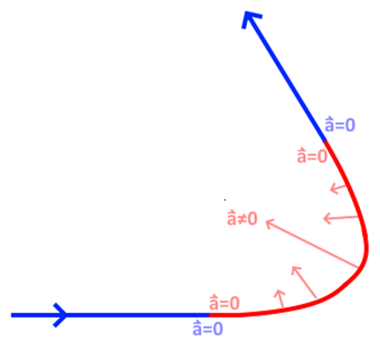 Figure 2: Acceleration Through S-Curve Corner Transition