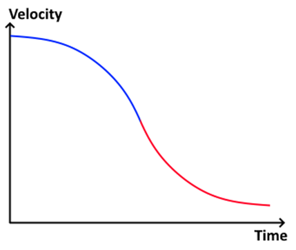 Figure 3: Velocity Profile of a Two-Segment S-Curve
