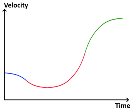 Figure 4: Velocity Profile of a Three-Segment S-Curve