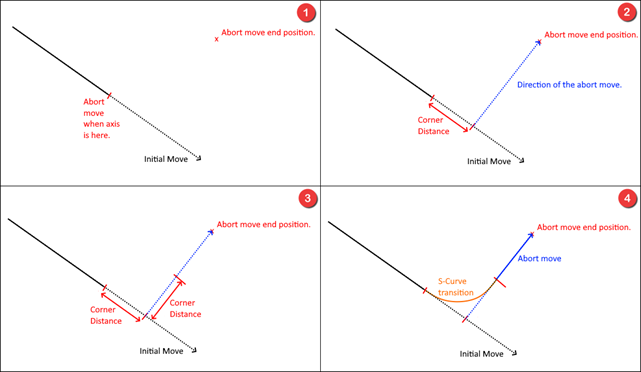 Figure 5: Path Planning on Abort