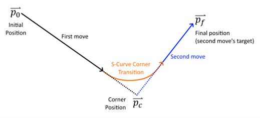 Figure 6: Detail of Panel #4 in Figure 5: Path Planning on Abort