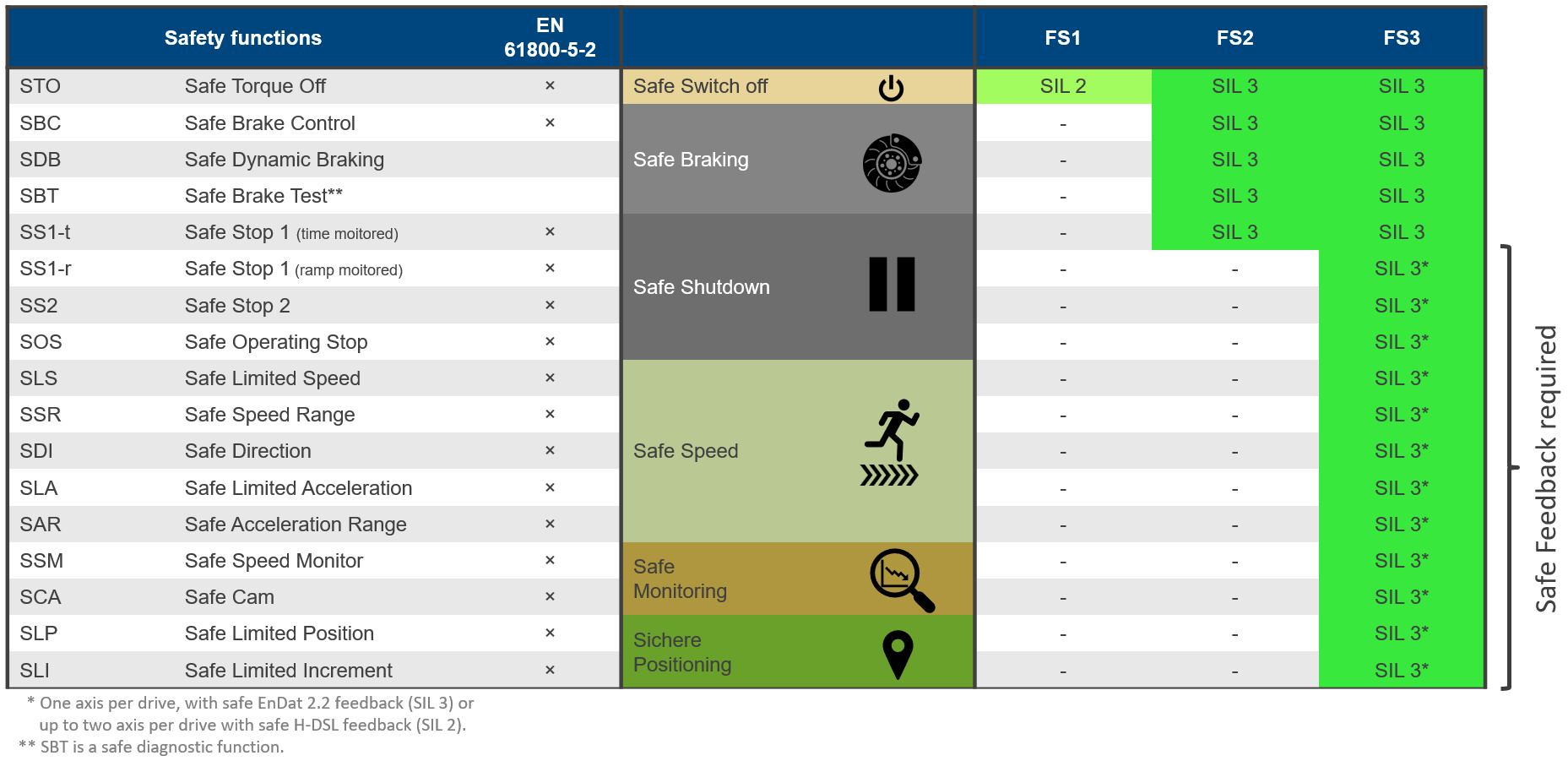 table of safety functions and functional safety level