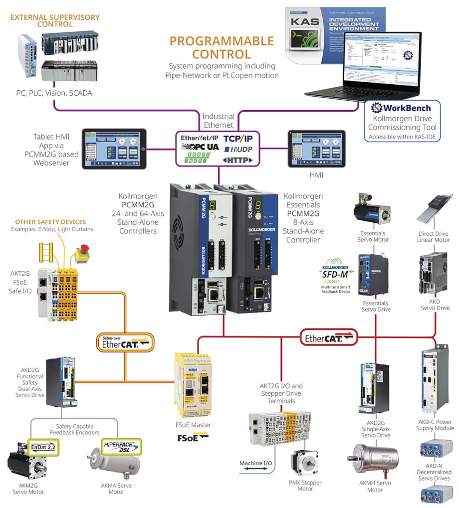 Automation and Motion Control, Kollmorgen