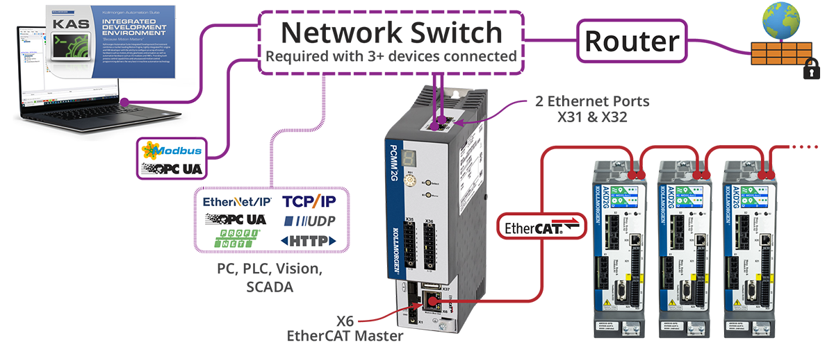 PCMM2G Integration Diagram