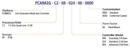 PCMM2G Nomenclature