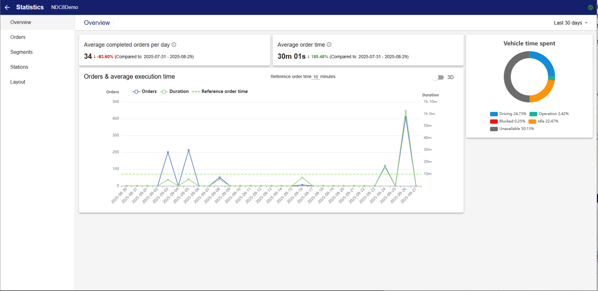 Visualizer statistics