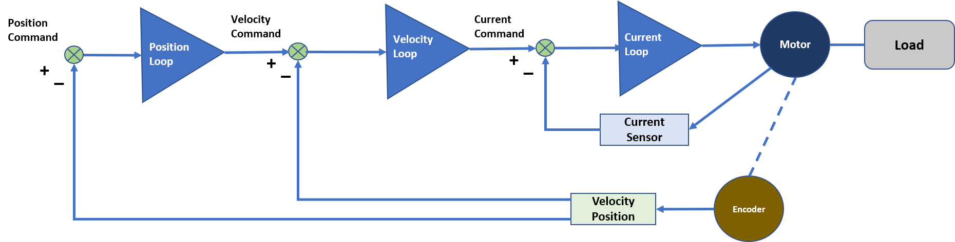 Diagramma del servomotore