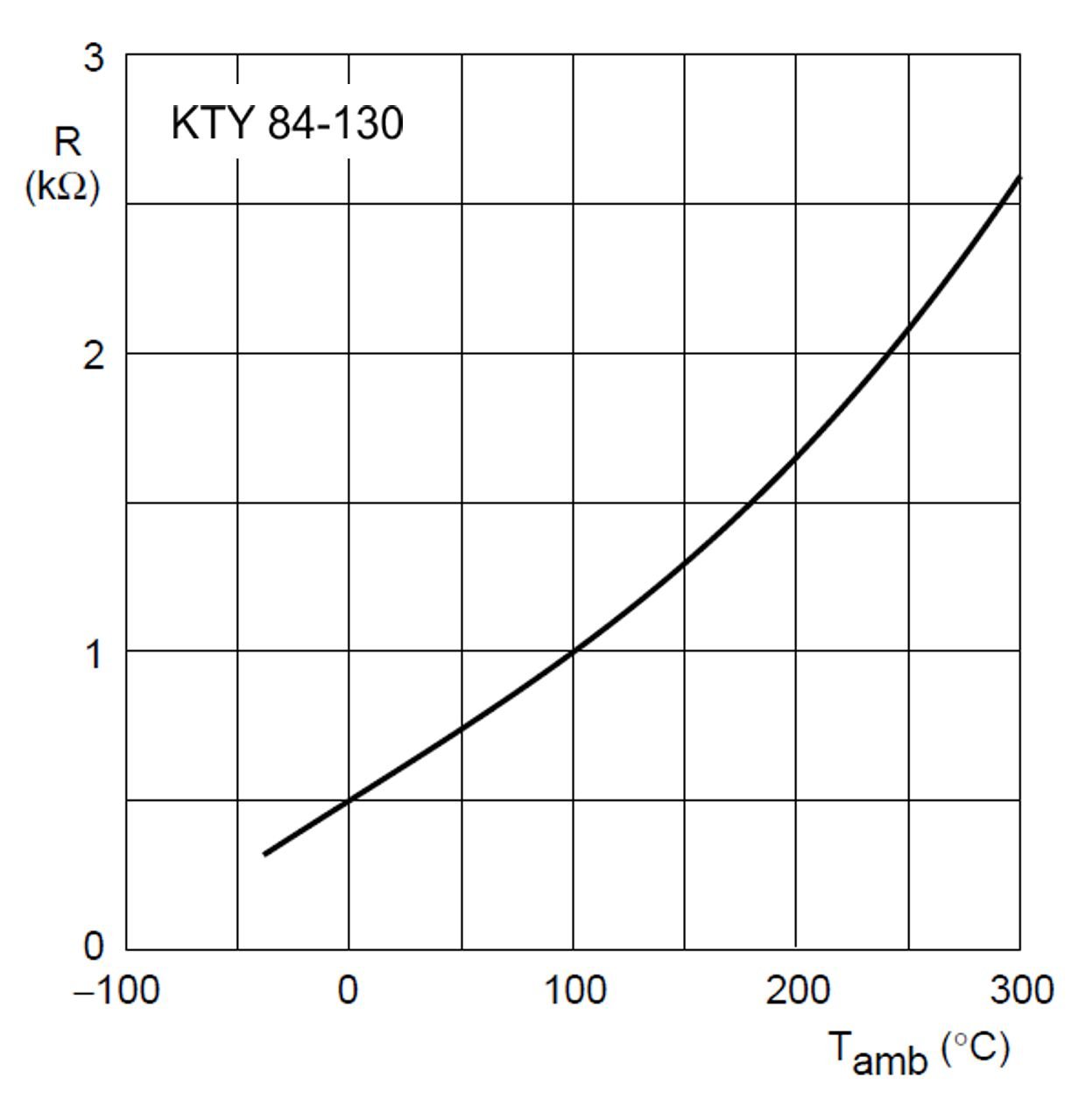 Image result for KTY84 curve