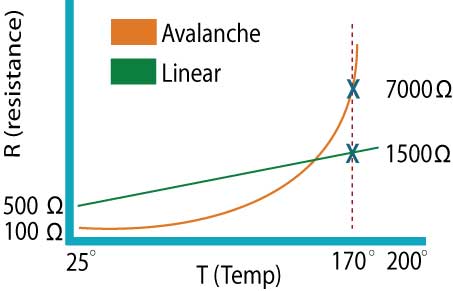 Thermsitor Comparison Graph