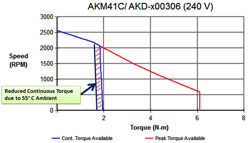 Performance Curve