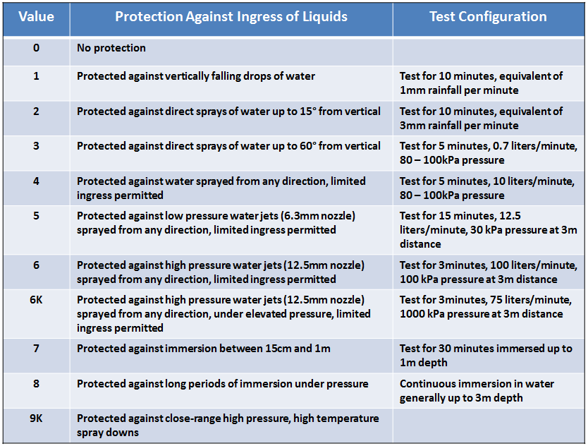 IP Ratings Liquid