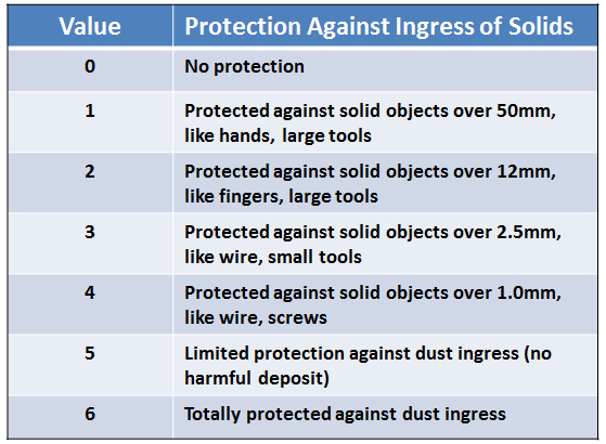 IP PROTECTION