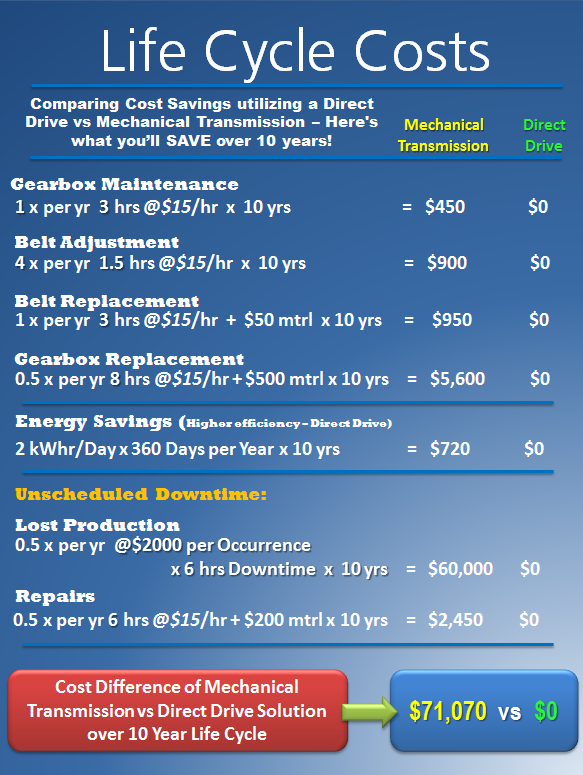 Life Cycle Cost Comparison