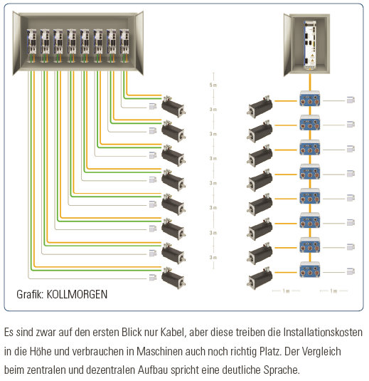 Kollmorgen_Servotechnik_Zentral_Dezentral_Einkabel