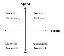 Four Quadrant Operation Kollmorgen