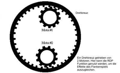 RDP - Zahnstangenantrieb